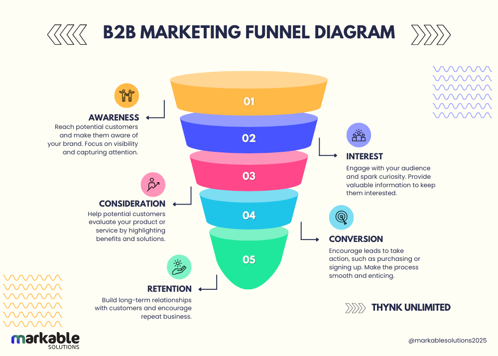b2b marketing funnel diagram from Markable Solutions